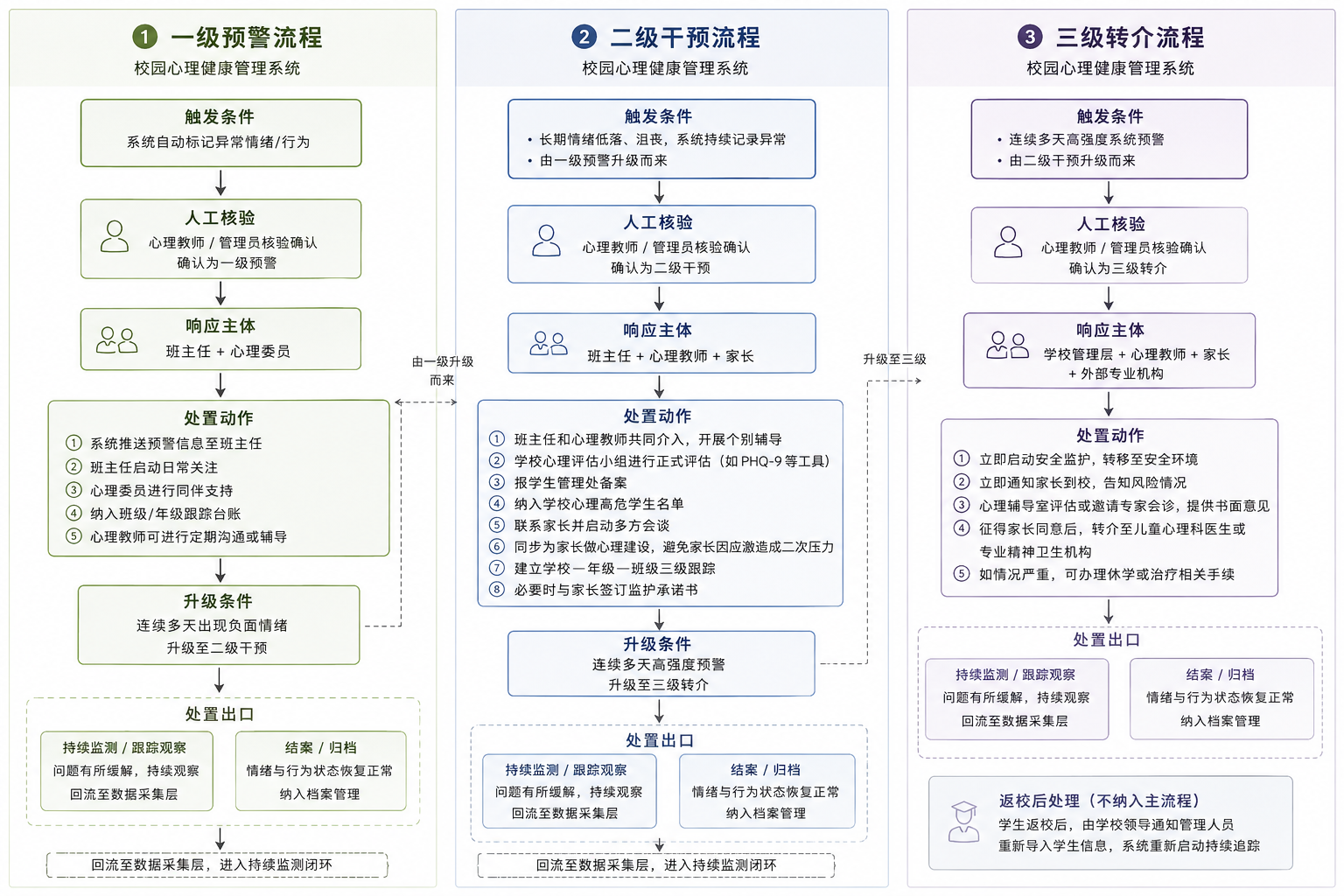 校园心理健康预警系统的预警、干预、转介三级响应流程图