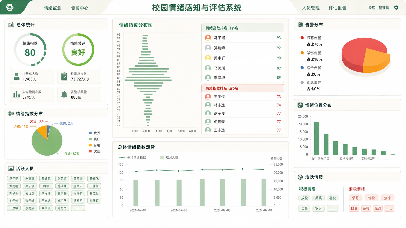 校园心理健康预警系统 UI 仪表盘，展示情绪指数、告警分布、排名和趋势